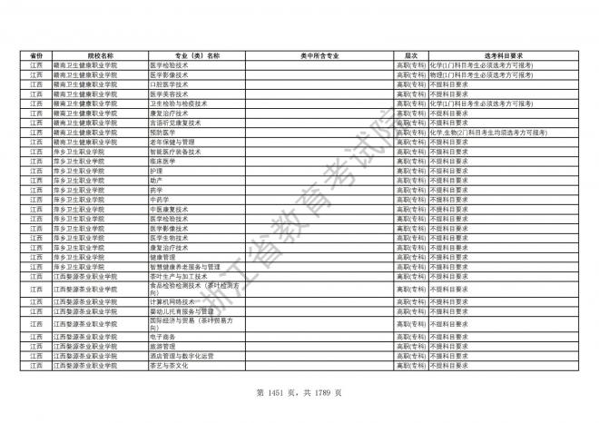 2024年浙江普通高校招生专业选考科目要求