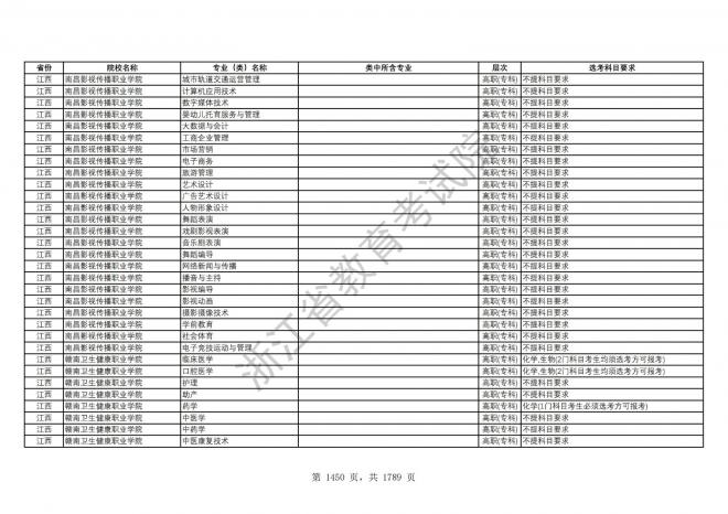 2024年浙江普通高校招生专业选考科目要求