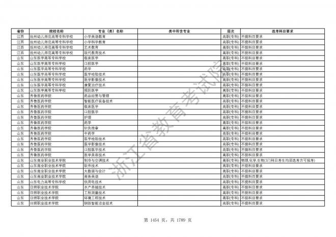 2024年浙江普通高校招生专业选考科目要求