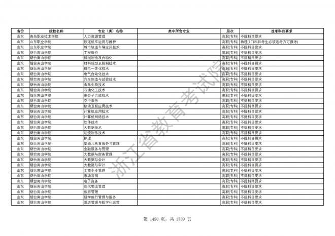 2024年浙江普通高校招生专业选考科目要求