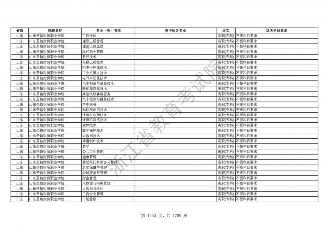 2024年浙江普通高校招生专业选考科目要求