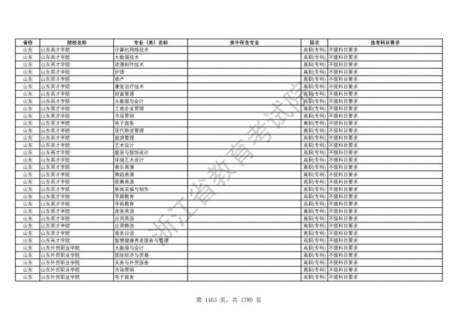 2024年浙江普通高校招生专业选考科目要求