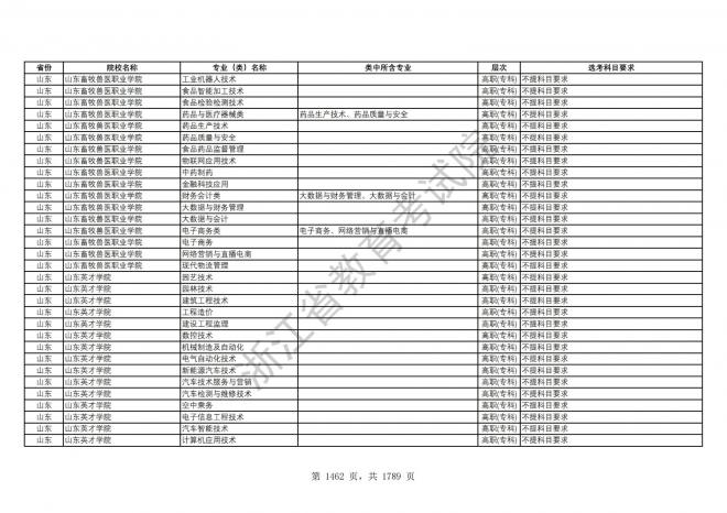 2024年浙江普通高校招生专业选考科目要求