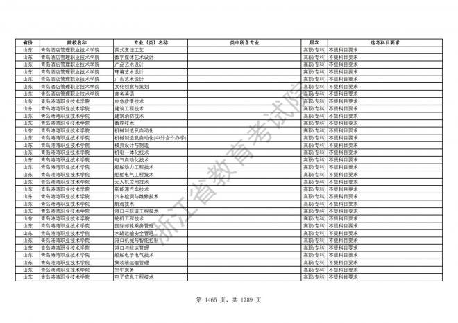 2024年浙江普通高校招生专业选考科目要求