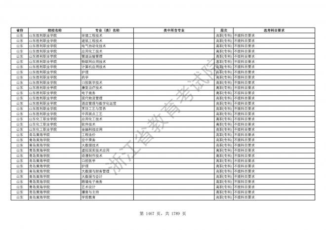 2024年浙江普通高校招生专业选考科目要求