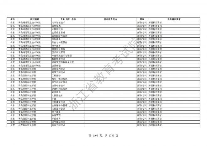 2024年浙江普通高校招生专业选考科目要求