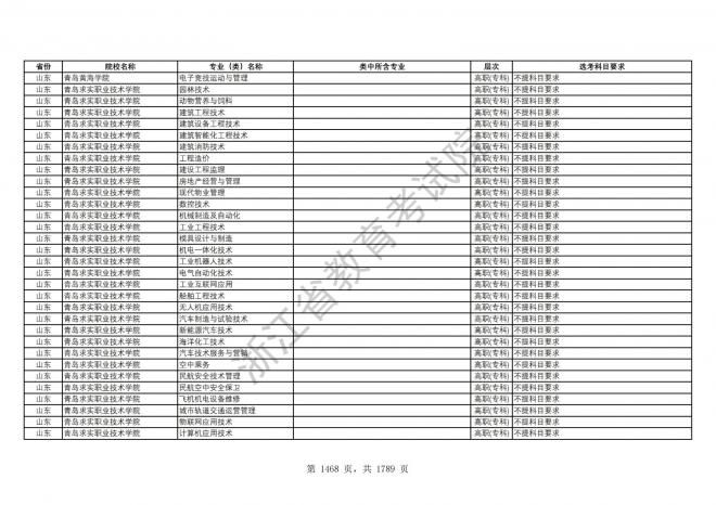 2024年浙江普通高校招生专业选考科目要求