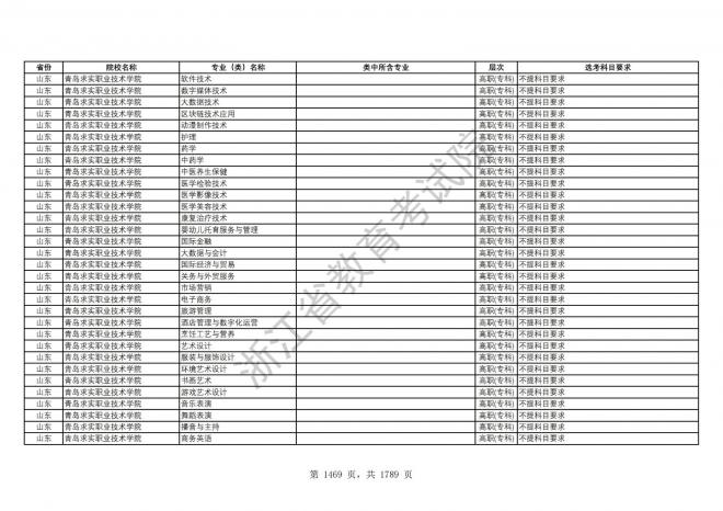 2024年浙江普通高校招生专业选考科目要求