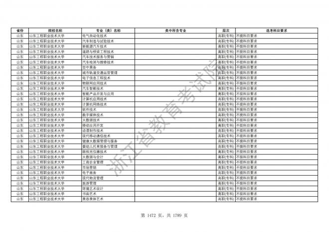 2024年浙江普通高校招生专业选考科目要求