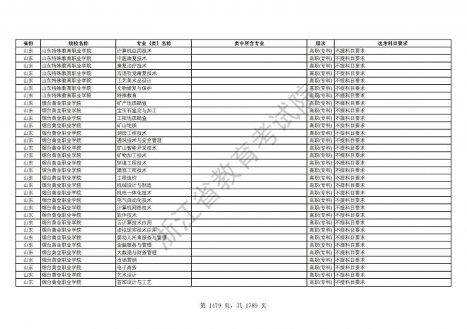 2024年浙江普通高校招生专业选考科目要求