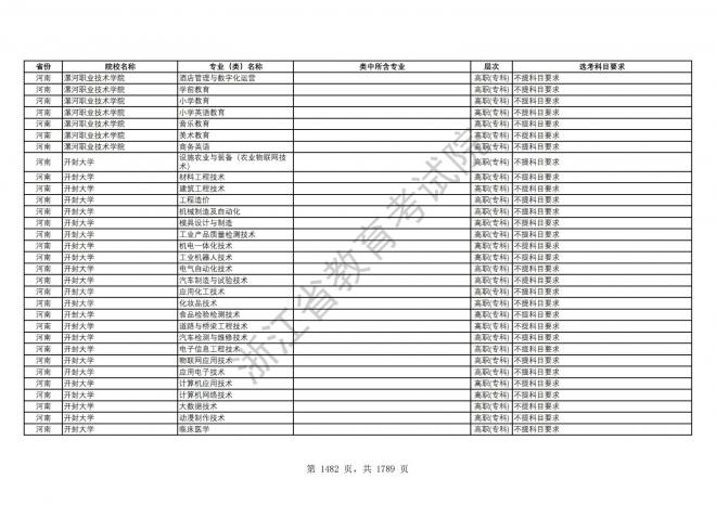 2024年浙江普通高校招生专业选考科目要求