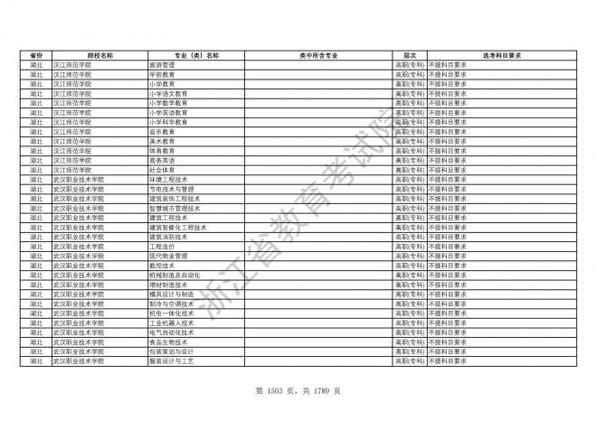 2024年浙江普通高校招生专业选考科目要求