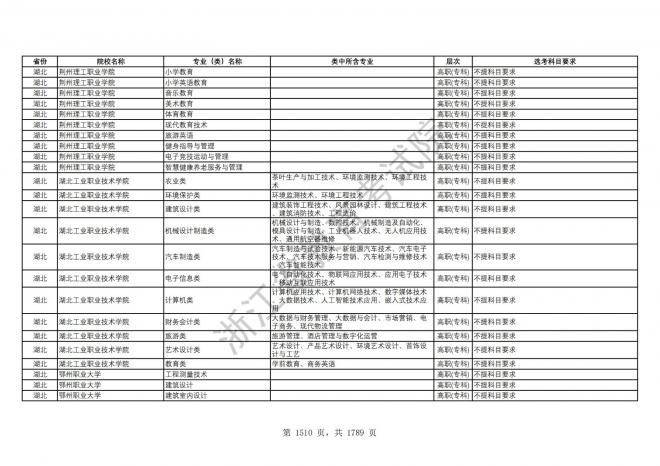 2024年浙江普通高校招生专业选考科目要求