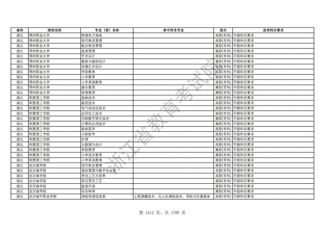 2024年浙江普通高校招生专业选考科目要求