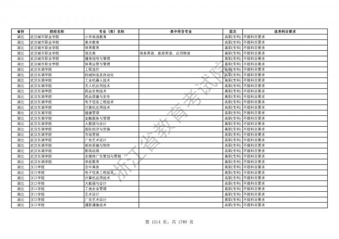 2024年浙江普通高校招生专业选考科目要求