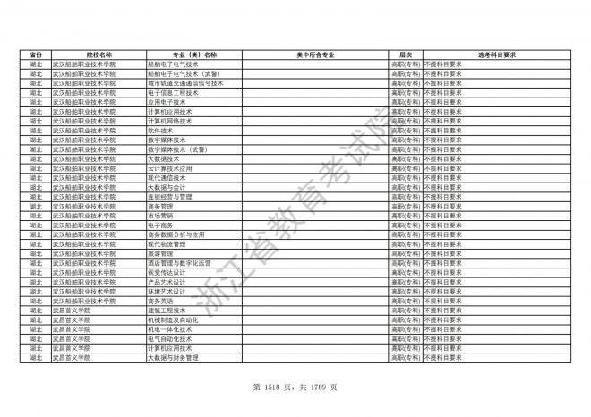 2024年浙江普通高校招生专业选考科目要求