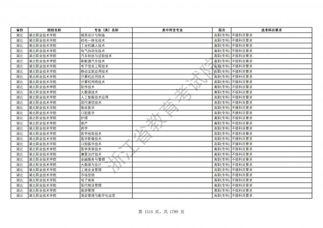 2024年浙江普通高校招生专业选考科目要求