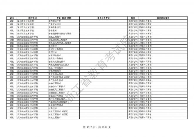 2024年浙江普通高校招生专业选考科目要求