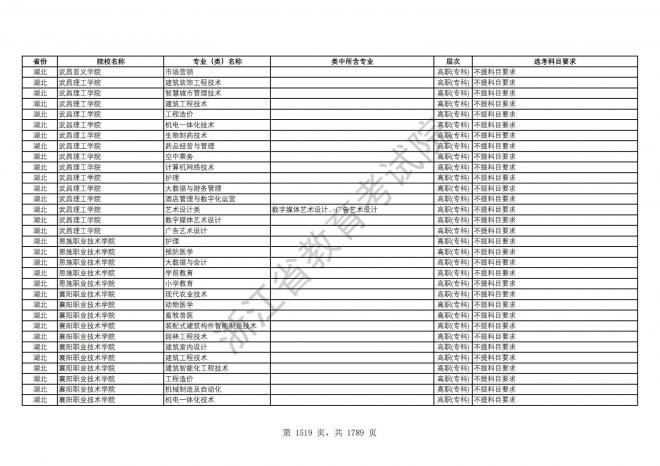 2024年浙江普通高校招生专业选考科目要求