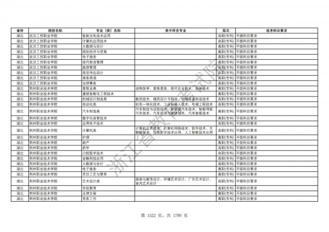 2024年浙江普通高校招生专业选考科目要求