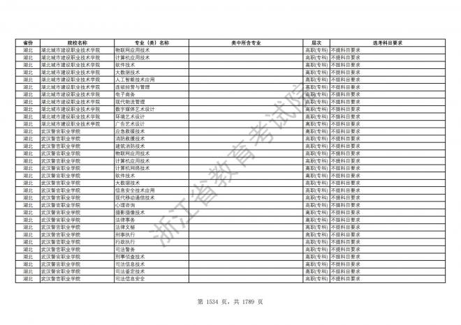 2024年浙江普通高校招生专业选考科目要求