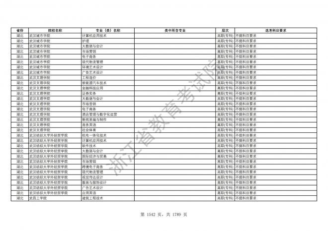 2024年浙江普通高校招生专业选考科目要求