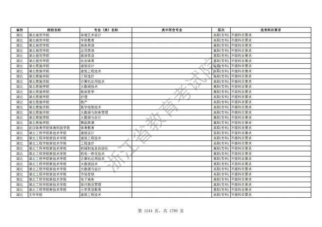 2024年浙江普通高校招生专业选考科目要求