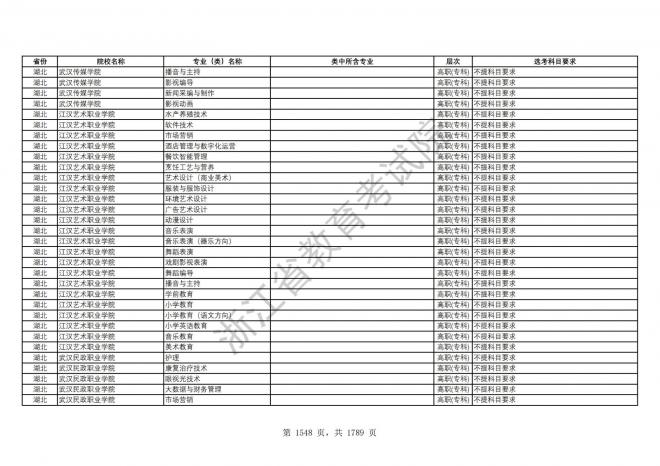 2024年浙江普通高校招生专业选考科目要求