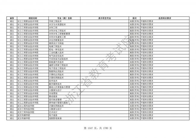 2024年浙江普通高校招生专业选考科目要求