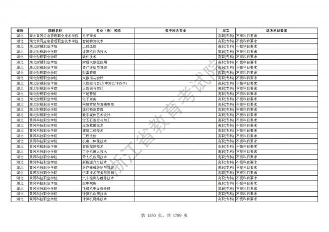 2024年浙江普通高校招生专业选考科目要求