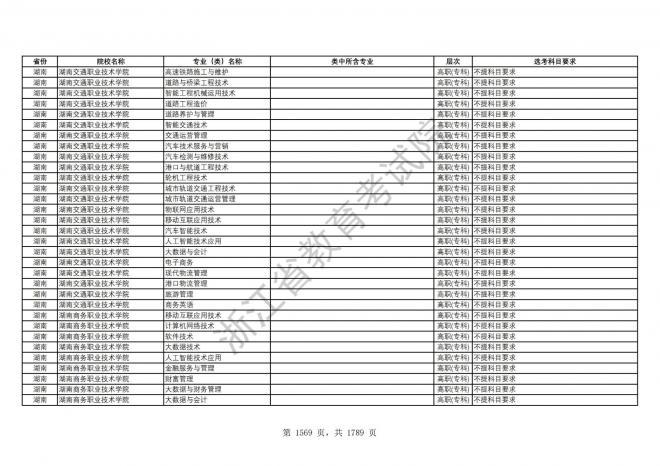 2024年浙江普通高校招生专业选考科目要求