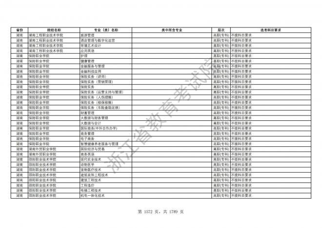 2024年浙江普通高校招生专业选考科目要求