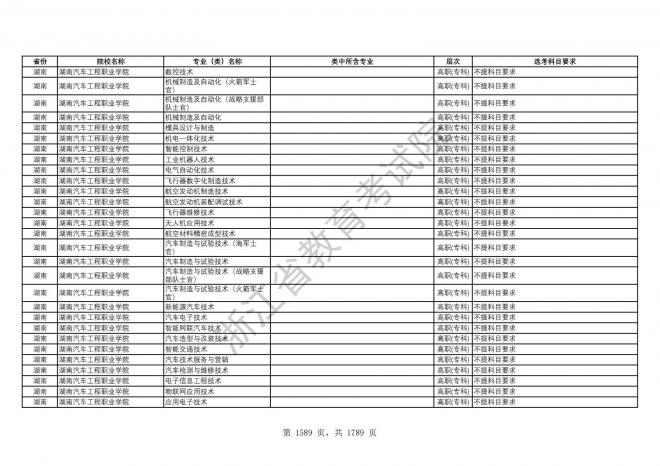 2024年浙江普通高校招生专业选考科目要求