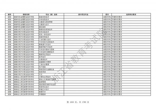 2024年浙江普通高校招生专业选考科目要求