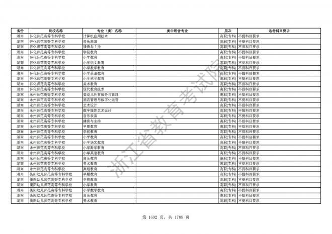 2024年浙江普通高校招生专业选考科目要求