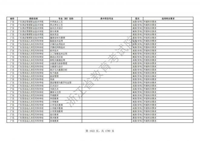 2024年浙江普通高校招生专业选考科目要求