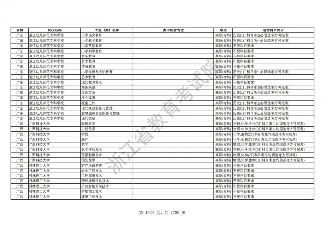 2024年浙江普通高校招生专业选考科目要求