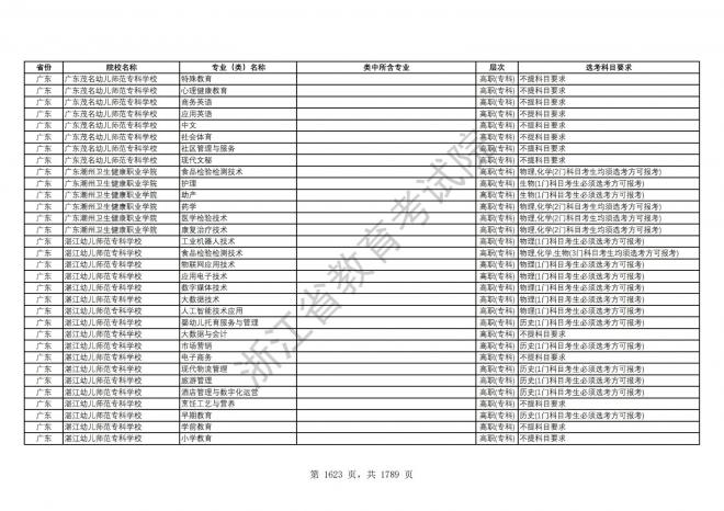 2024年浙江普通高校招生专业选考科目要求