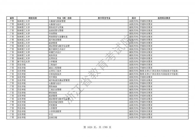 2024年浙江普通高校招生专业选考科目要求