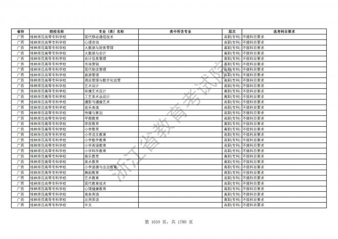 2024年浙江普通高校招生专业选考科目要求