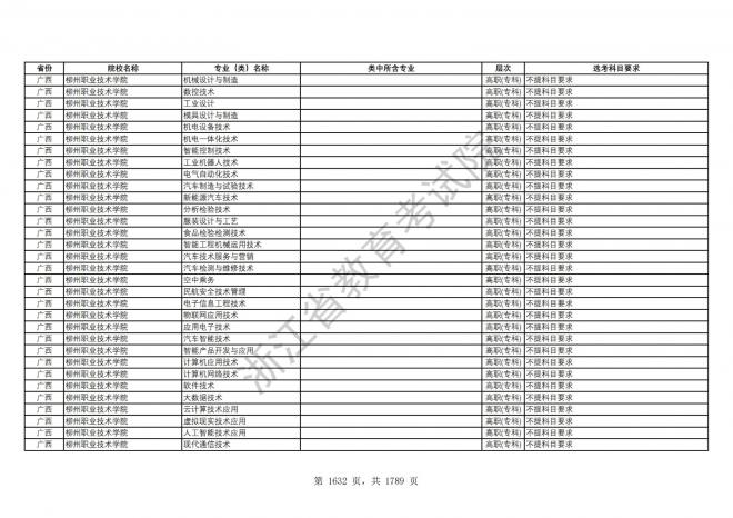 2024年浙江普通高校招生专业选考科目要求