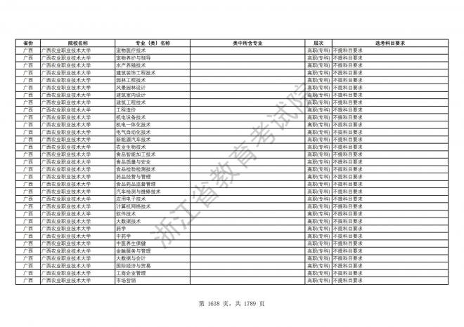 2024年浙江普通高校招生专业选考科目要求