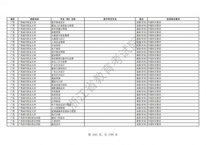 2024年浙江普通高校招生专业选考科目要求