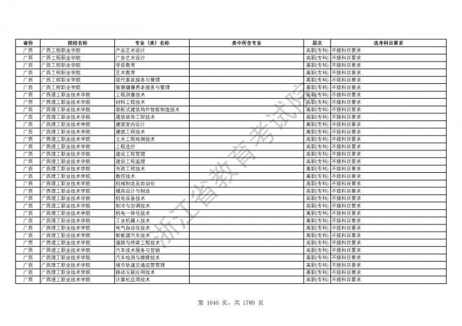 2024年浙江普通高校招生专业选考科目要求