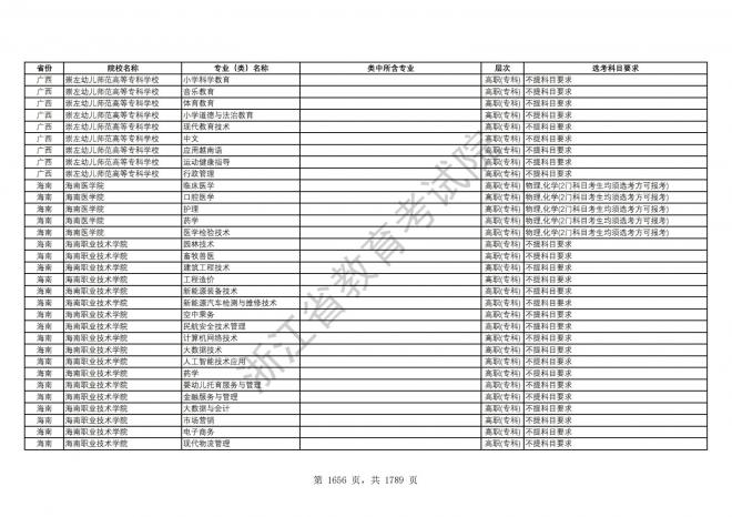 2024年浙江普通高校招生专业选考科目要求