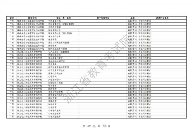 2024年浙江普通高校招生专业选考科目要求