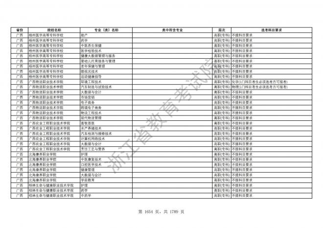 2024年浙江普通高校招生专业选考科目要求