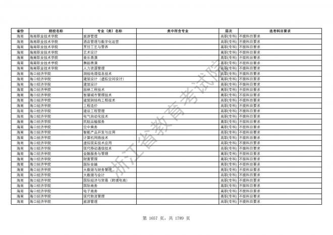 2024年浙江普通高校招生专业选考科目要求