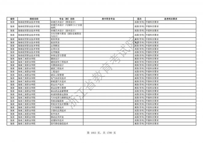 2024年浙江普通高校招生专业选考科目要求