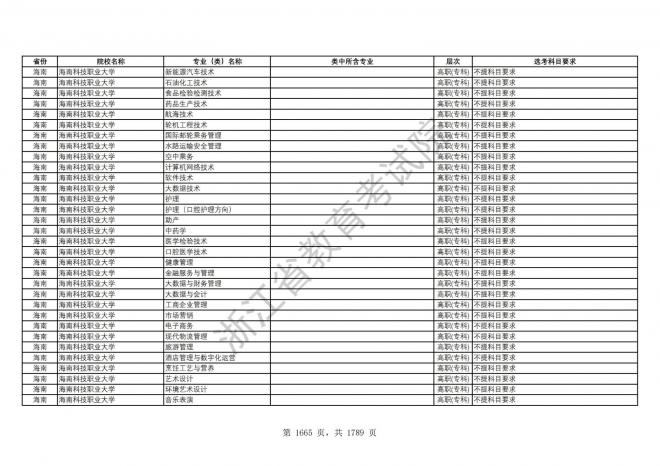 2024年浙江普通高校招生专业选考科目要求